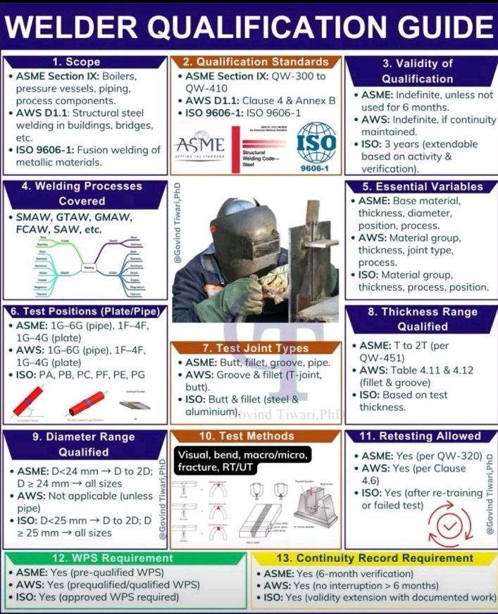 Welding - Welding Codes and Standards https://tinyurl.com/yryfztz8 ...