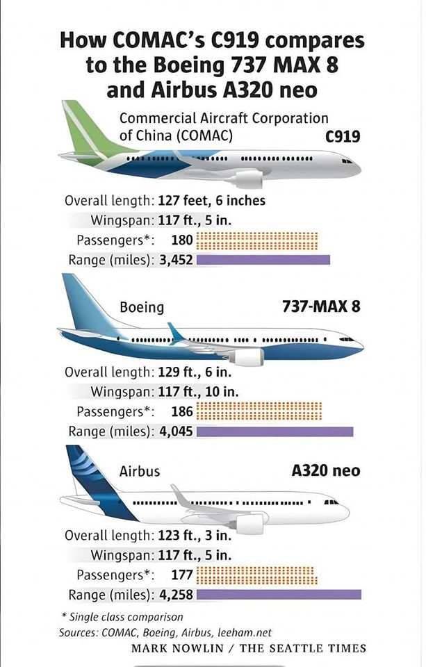 Aviation - Comparison of the COMAC C919 with the Boeing 737 MAX 8 and ...