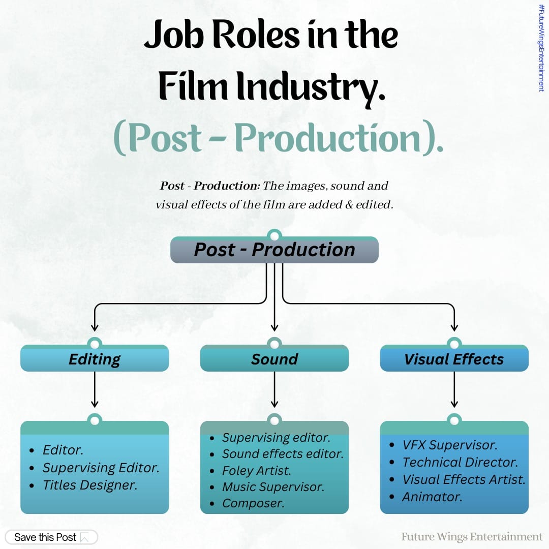 Future - Lights, camera, action! 🎥 Exploring the diverse job roles in ...