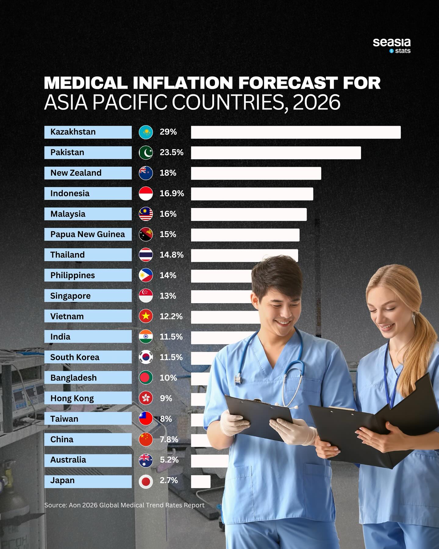 Seasia - Asia-Pacific Faces Rising Medical Inflation in 2026: Southeast ...