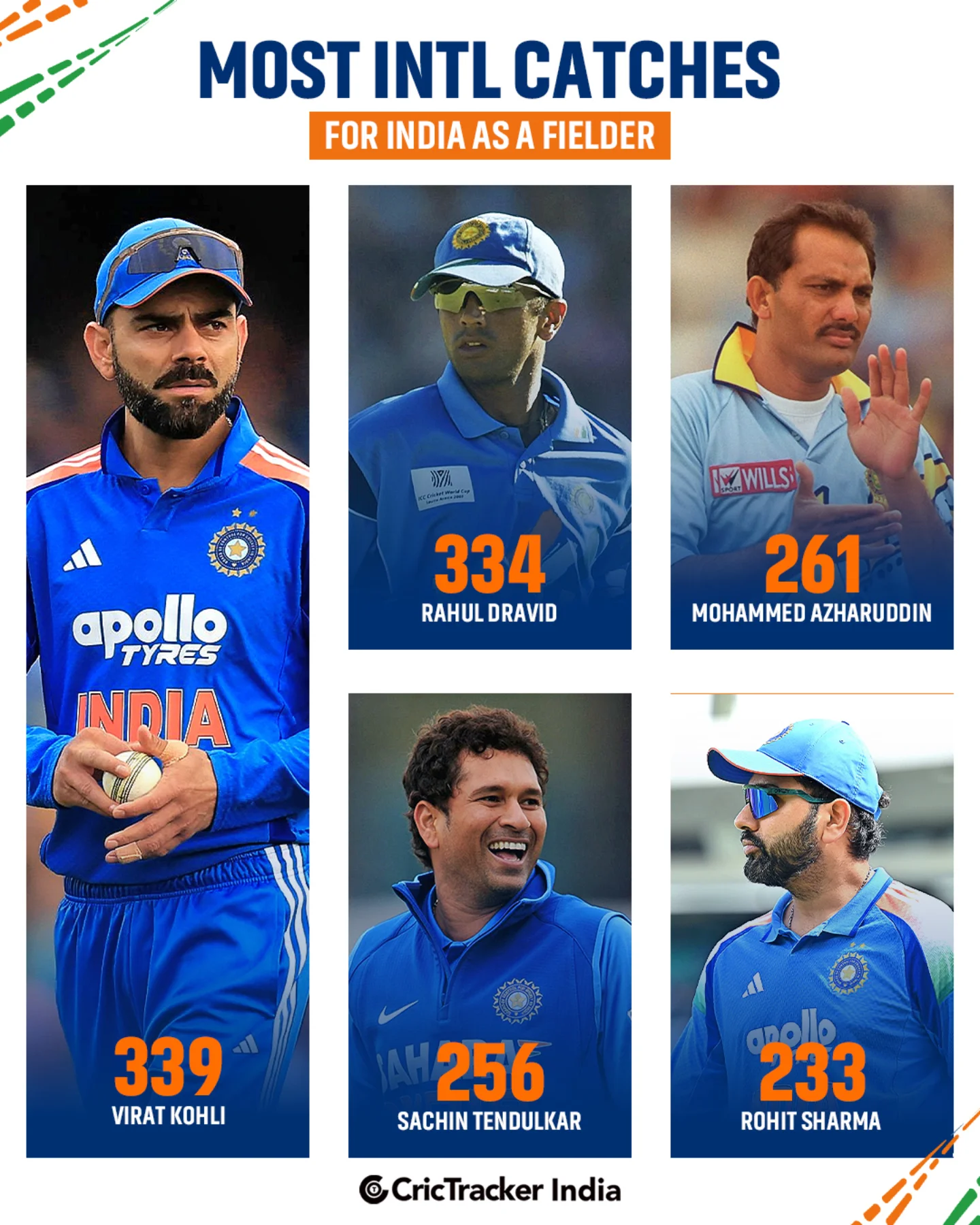 Take a look at the list of most... - CricTracker India | Facebook