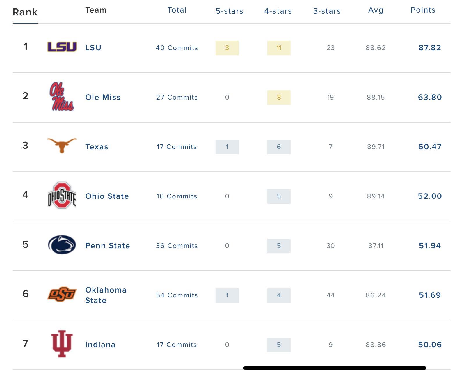 By-U Sports - LSU has such a big lead in the portal... | Facebook