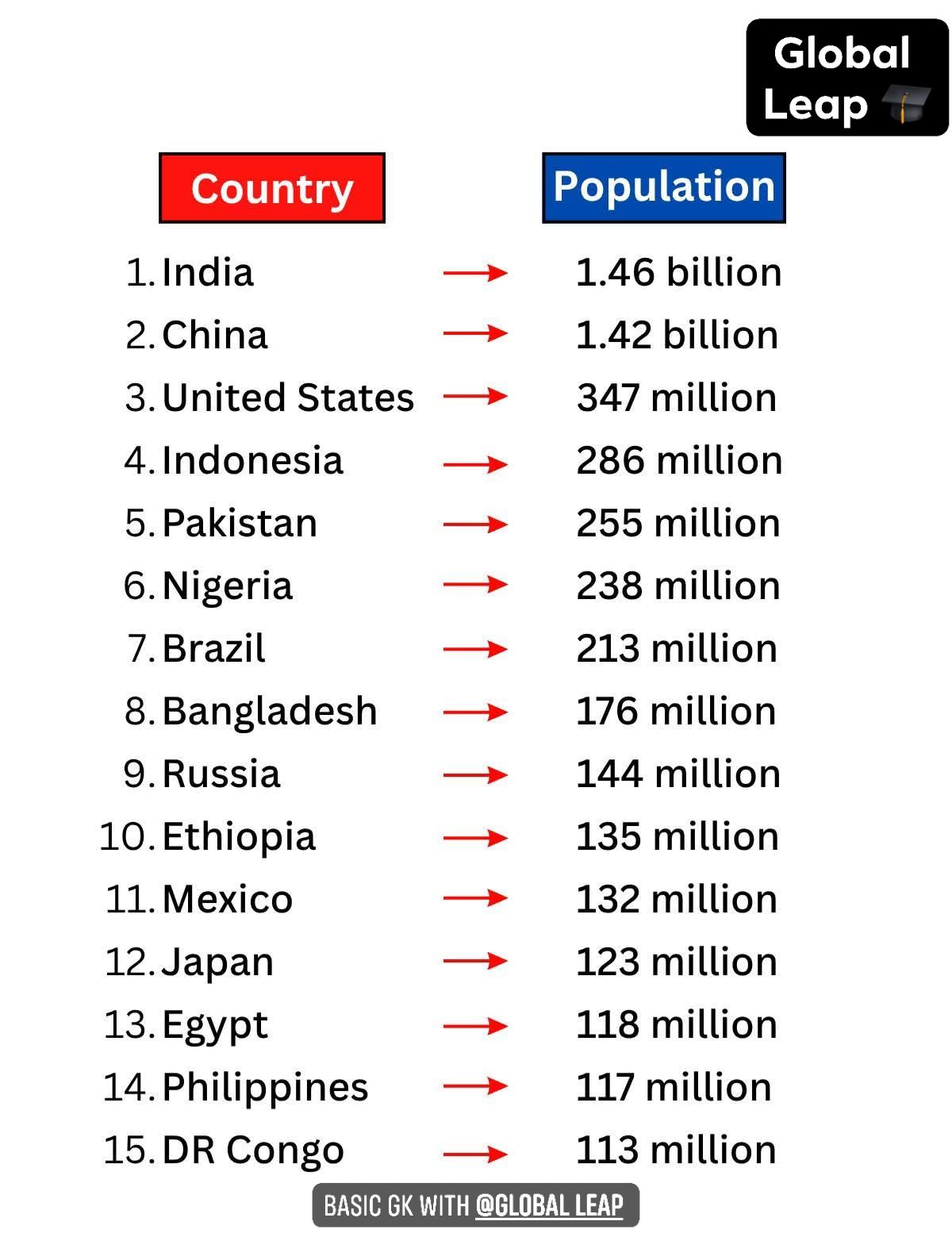 Global - Top 15 Most Populated Countries in the World (2025)🌏 Basic GK ...