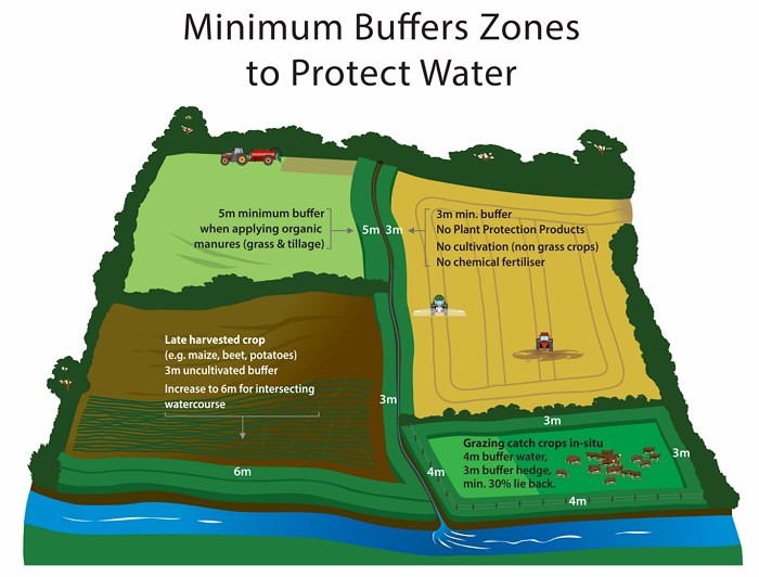 Office - 𝗕𝘂𝗳𝗳𝗲𝗿 𝘇𝗼𝗻𝗲𝘀 𝗻𝗲𝗮𝗿 𝗿𝗶𝘃𝗲𝗿𝘀 𝗮𝗻𝗱 𝗳𝗮𝘂𝗹𝘁 𝗹𝗶𝗻𝗲𝘀 Ang buffer zone ay ...
