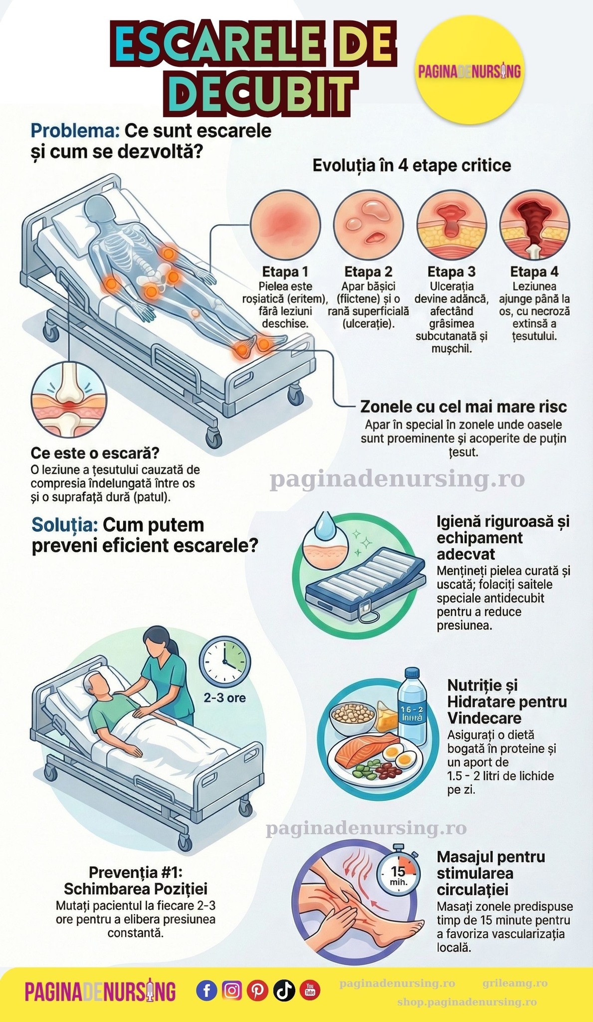 Pagina - 🛏️ Escarele de decubit (ulcere de presiune) = leziuni cutanate ...