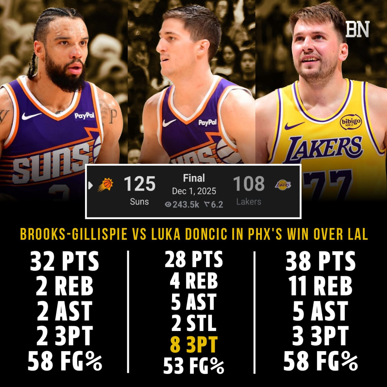 🏀 NBA SCORES RECAP 📅 December 1, 2025... - Basketball Network | Facebook