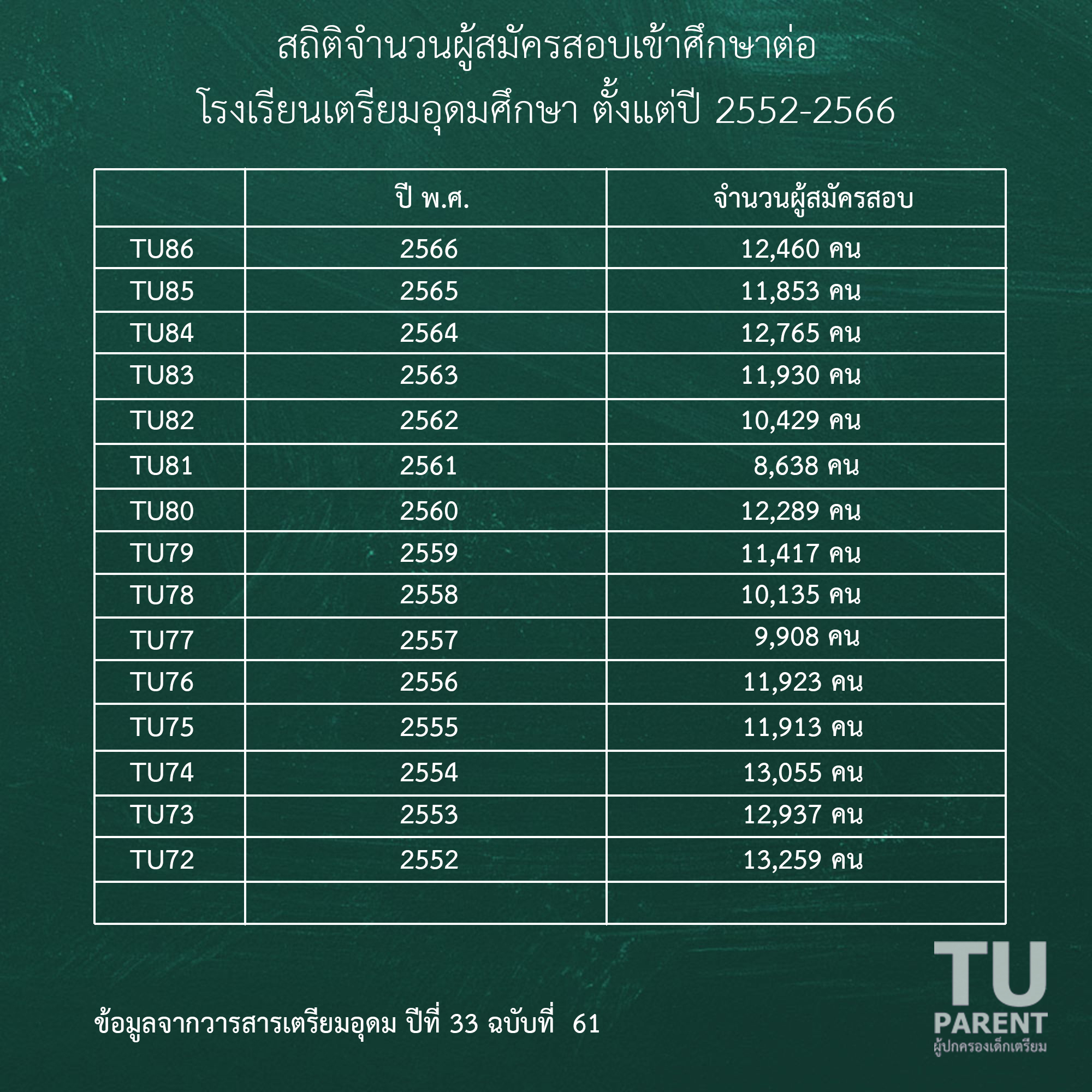 ผู้ปกครองเด็กเตรียม - สถิติผู้เข้าสอบย้อนหลัง 15 ปี ตั้งแต่ปี 2552 ...