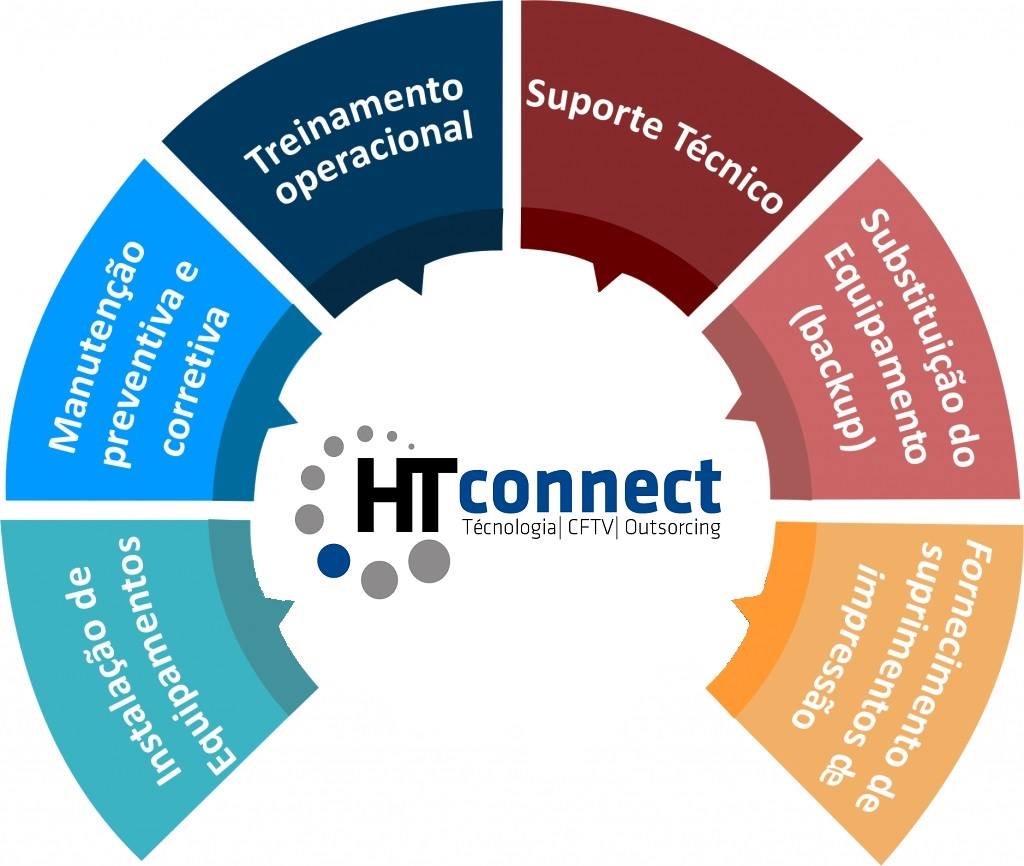 Como funciona o... - HT Connect - Soluções em Tecnologia | Facebook