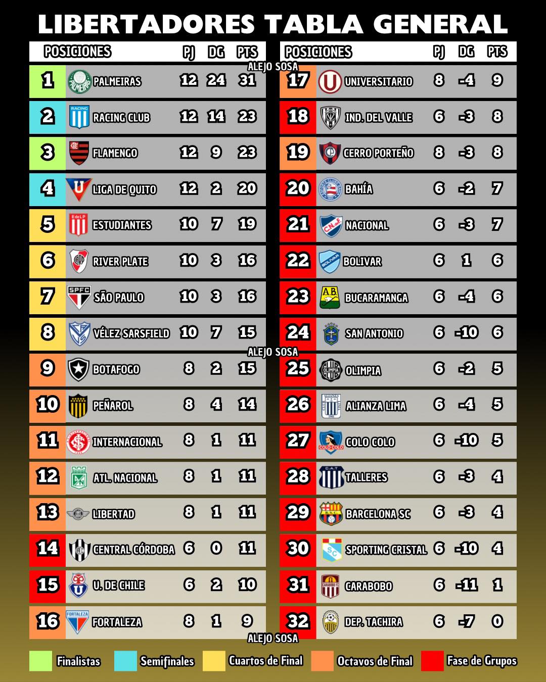 Alejo Sosa - Tabla general de la Copa Libertadores 2025. 🔝🏆 | Facebook