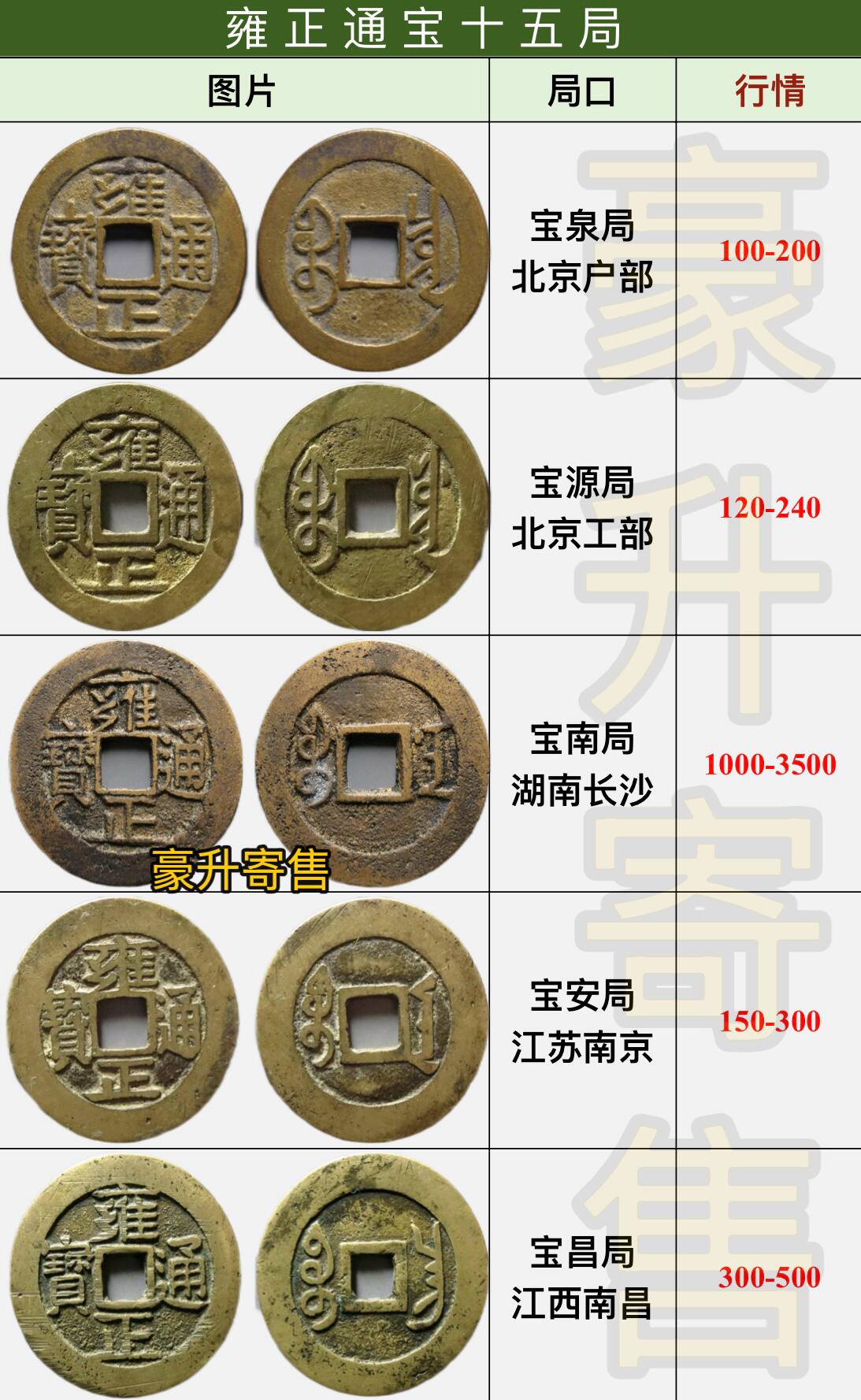 雍正通寶在清代古幣中數量較少，鑄造局口有十五個，分為：寶川，寶晉