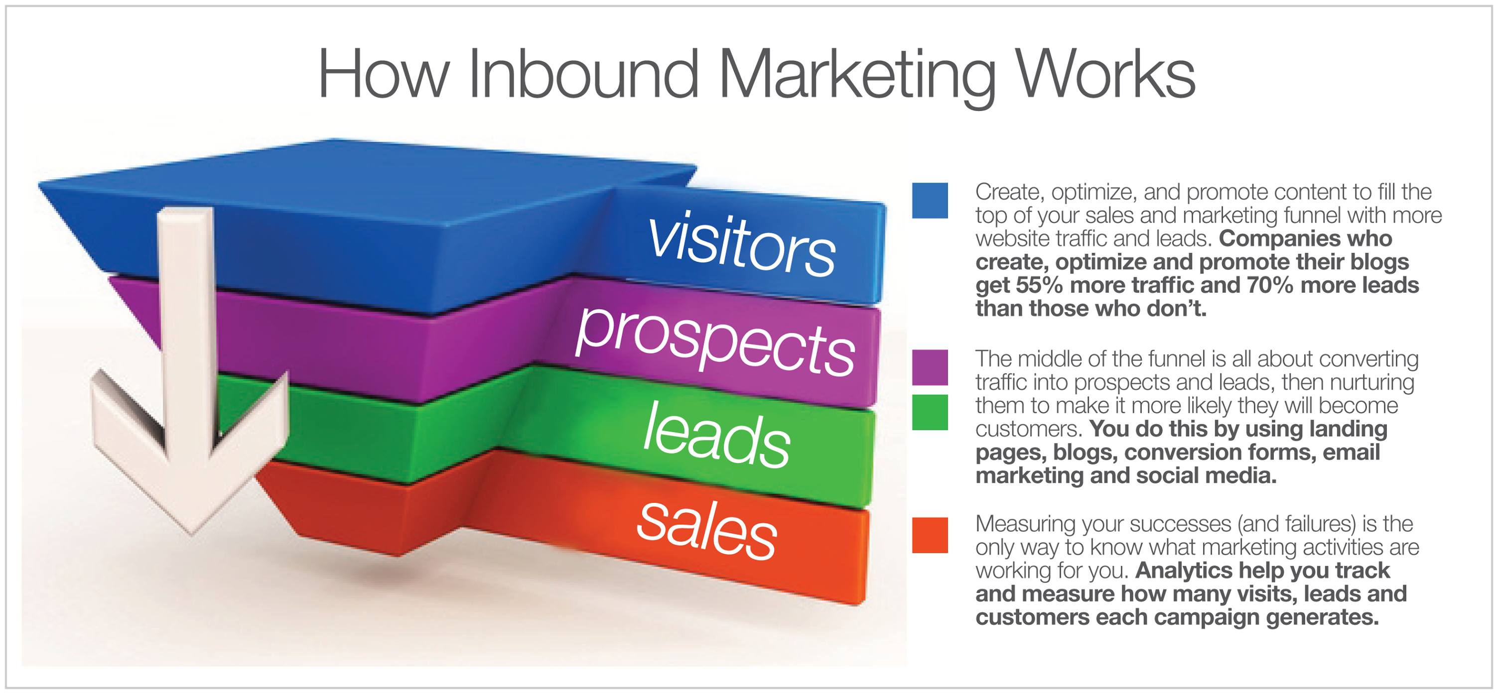Inbound Marketing Experts | Boca Raton FL
