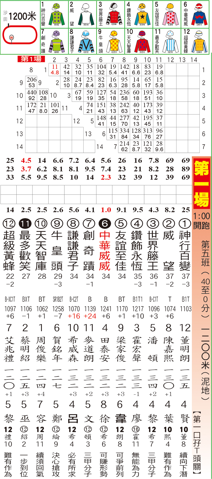 騎師日報 - 騎師日報12月26日泥草地C+3欄日馬排位表 現時《騎師日報》有電子版訂閱，歡迎PM查詢。 #騎師日報... | Facebook