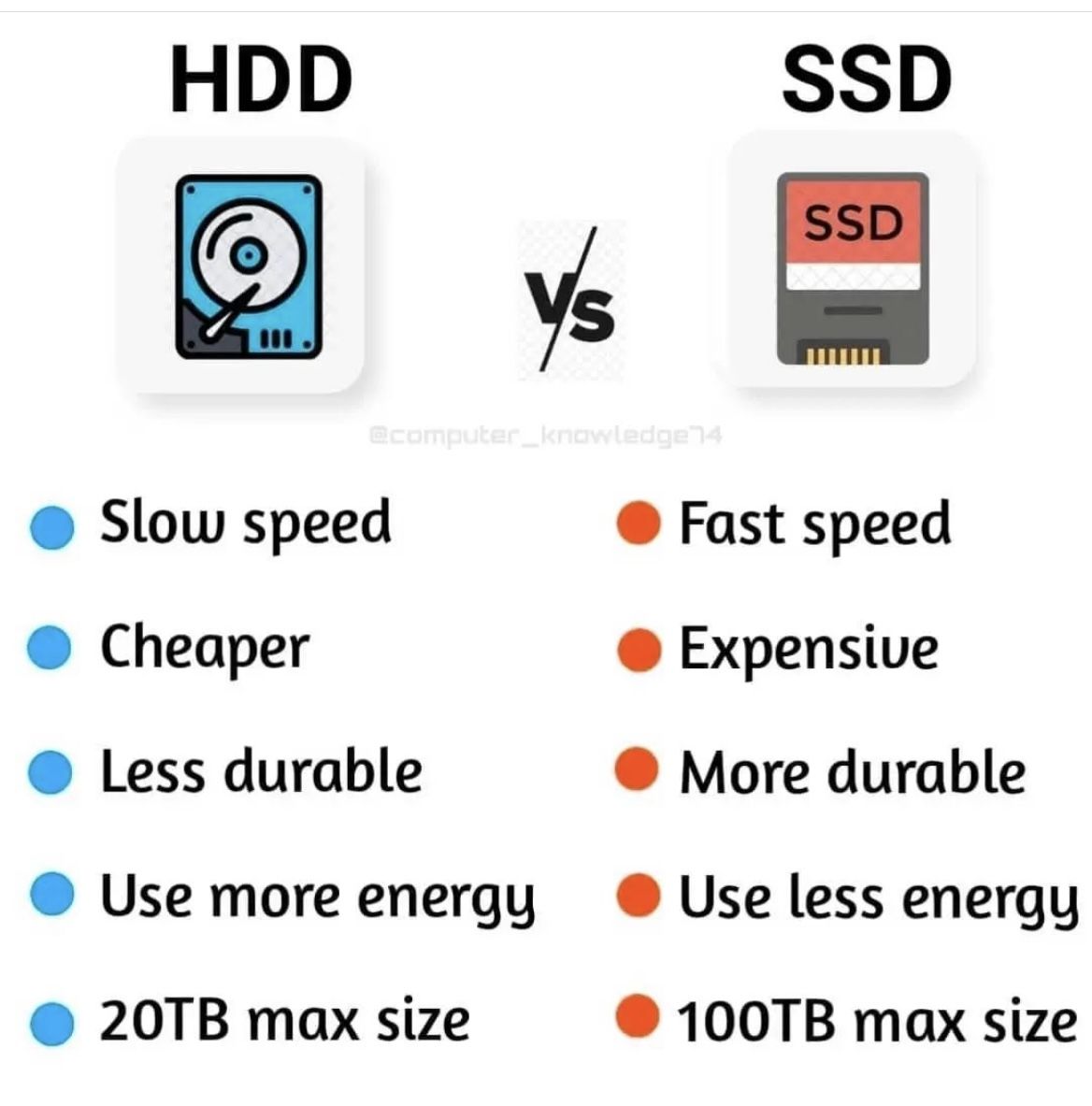 HDD Vs SSD Get daily Computer... - Computer Study Notes | Facebook