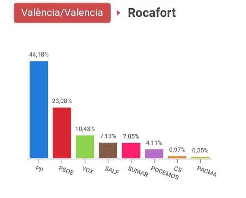 Partido Popular de Rocafort | Rocafort