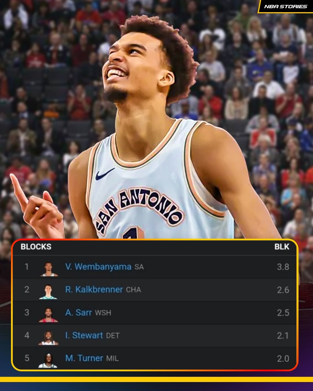 NBA - Blocks Per Game Leaders: 1. Victor Wembanyama - 3.8 2. Ryan ...