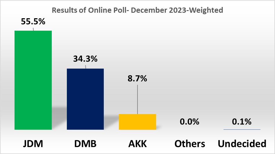 BREAKING NEWS: An online poll... - Global InfoAnalytics