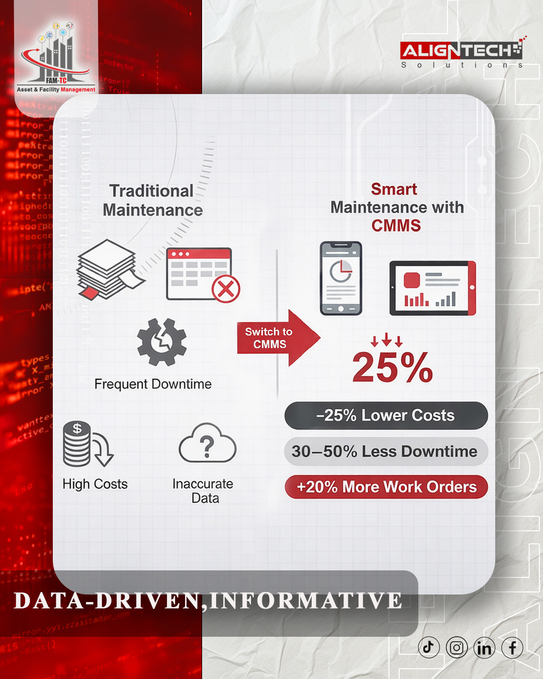 هل تعلم أن ? أكثر من 50 % من فرق... - FAM-Tc CMMS Solution | Facebook