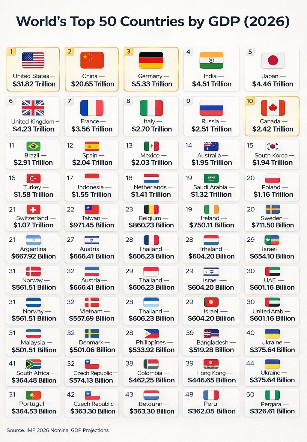 Nikita Saini - World’s Top 50 Countries by GDP (2026) 💰📊 |... | Facebook