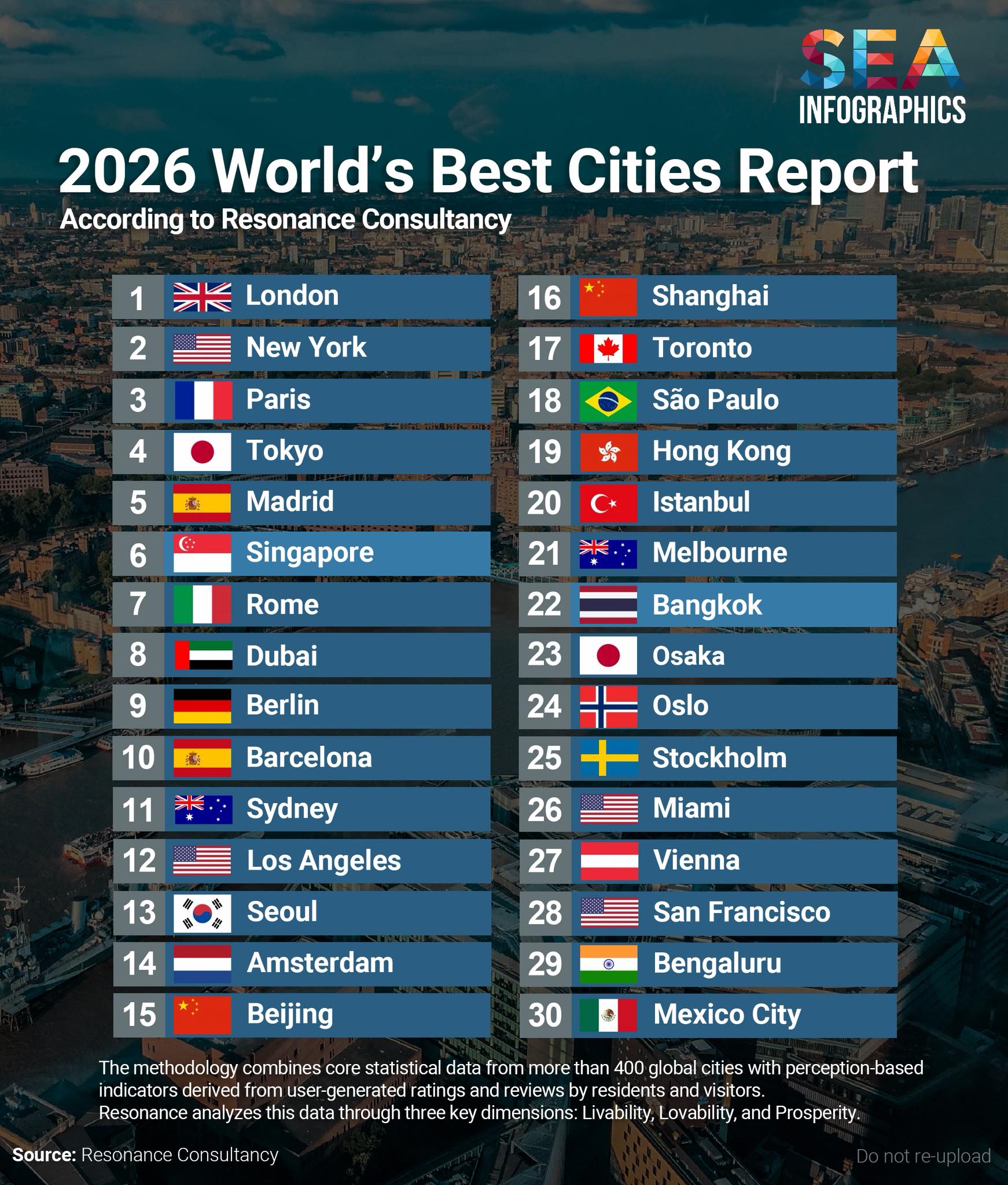 SEA - 🌍 2026 World’s Best Cities Report 🌆 Resonance Consultancy reveals ...