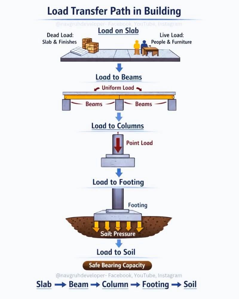 Structural Engineering for Dummies | Structural Analysis : Load Path ...