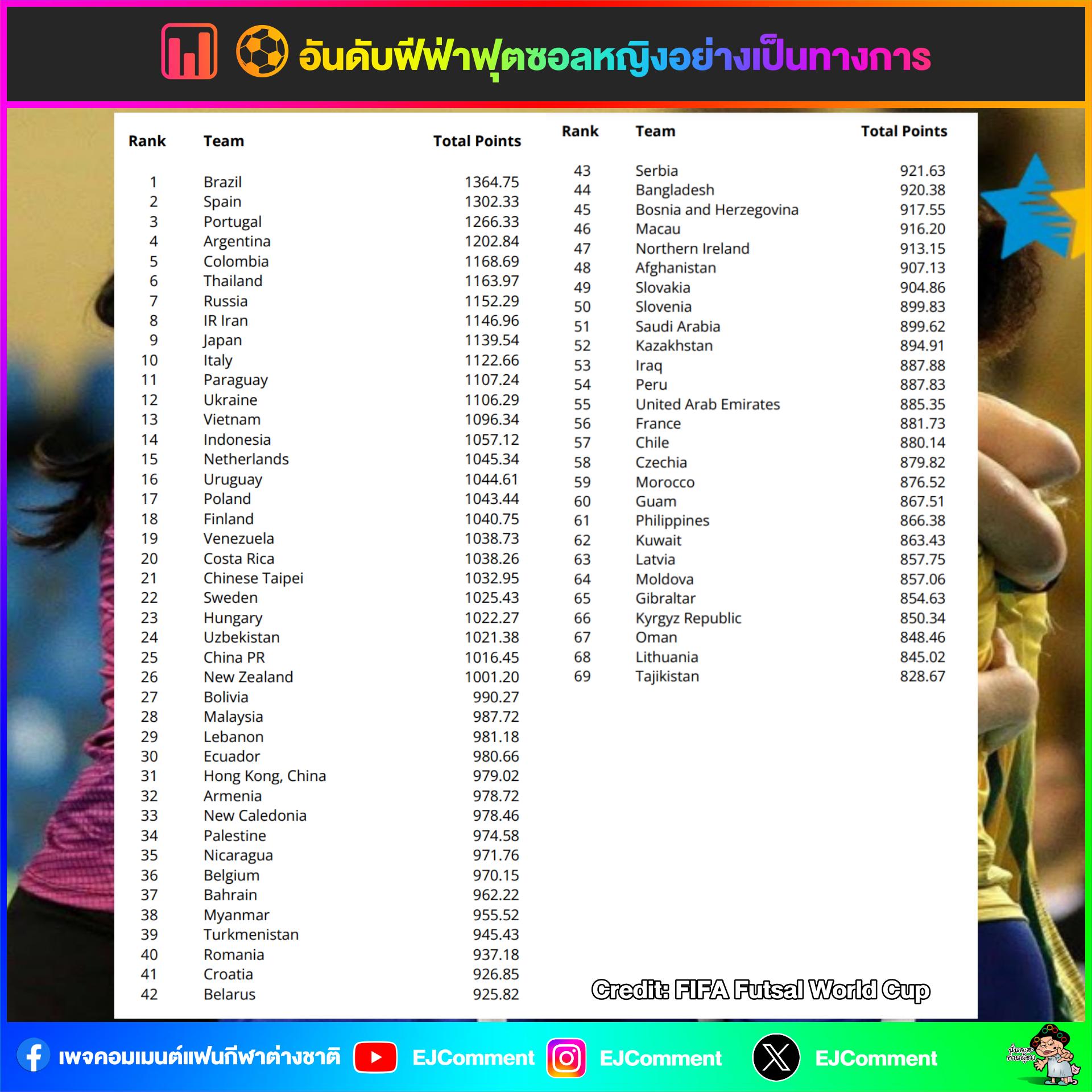 เอาอันดับฟุตซอลหญิงทั่ว... - Comment - คอมเมนต์แฟนกีฬาต่างชาติ | Facebook