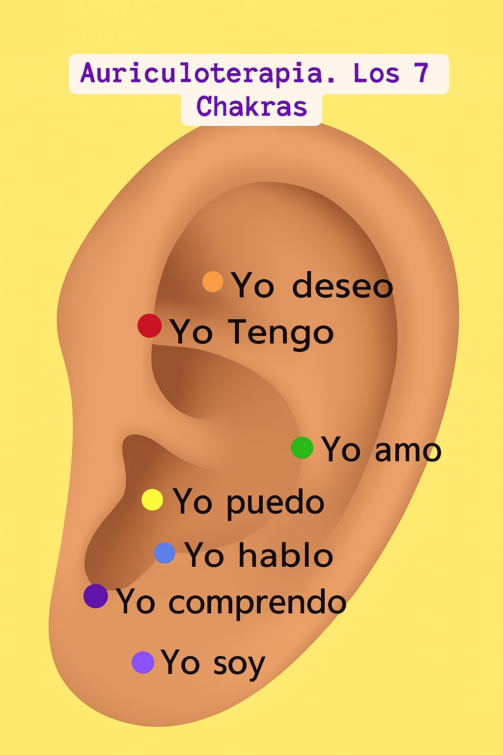 👂 AURICULOTERAPIA · LOS 7... - Usa tus dedos y sanate | Facebook