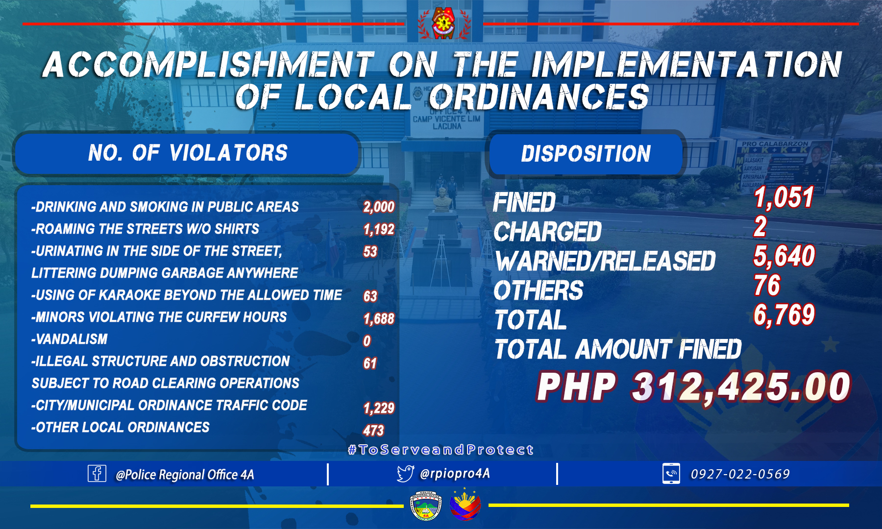 LOOK: PRO4A's Accomplishment... - Police Regional Office 4A | Facebook
