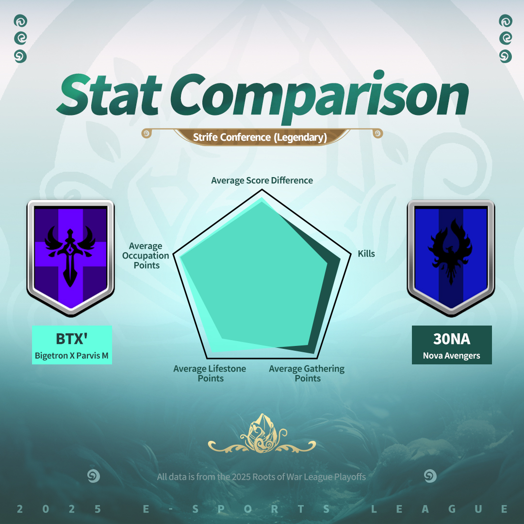 Call of Dragons - 🏆 Team Stat Comparison! 🏆 Check out the... | Facebook