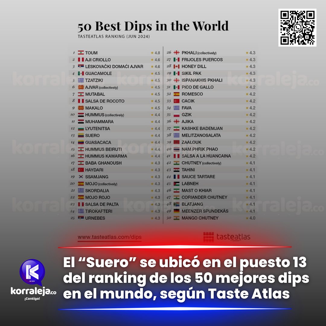 korraleja.co - 🔵 El “#Suero” se ubicó en el puesto 13 del #ranking de ...