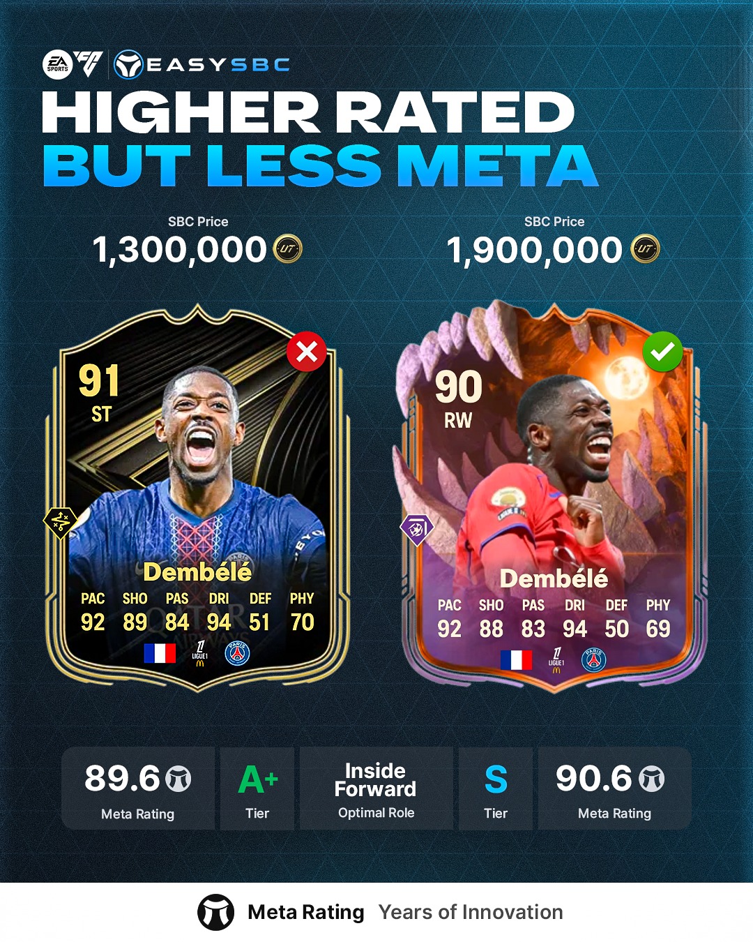 EasySBC - The new Inform Dembele has a WORSE Meta Rating... | Facebook