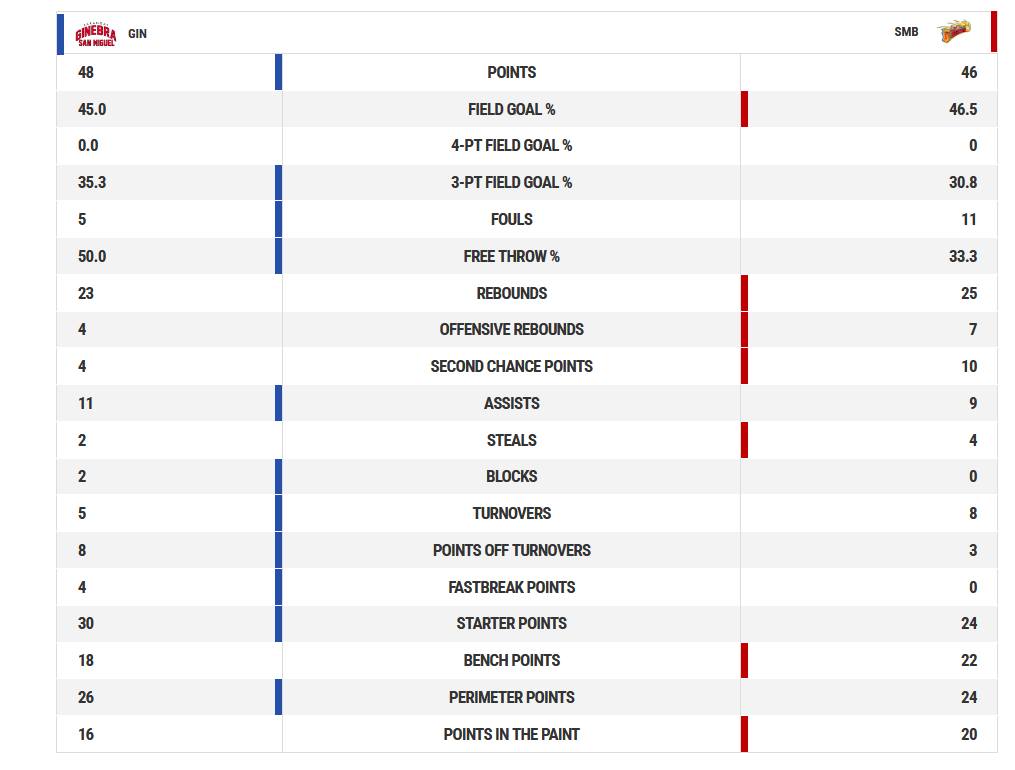 PBA Recap - 📺... | Facebook