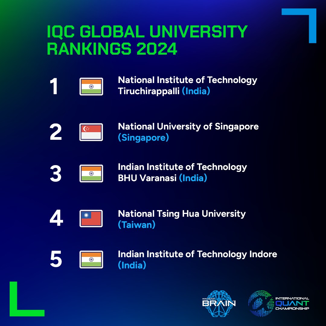 Congratulations to the top 20... - WorldQuant Careers