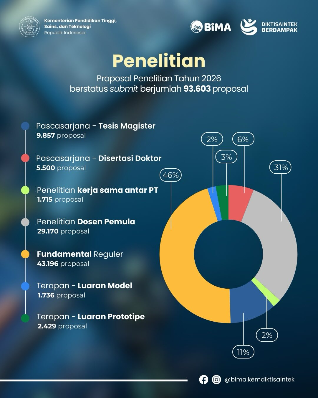 Bima Kemdiktisaintek