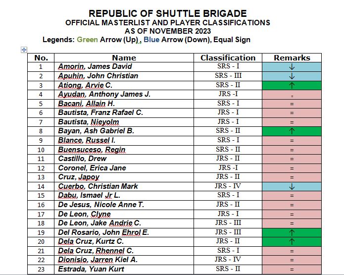 Updated Player... - Republic of Shuttle Brigade - RSB | Facebook