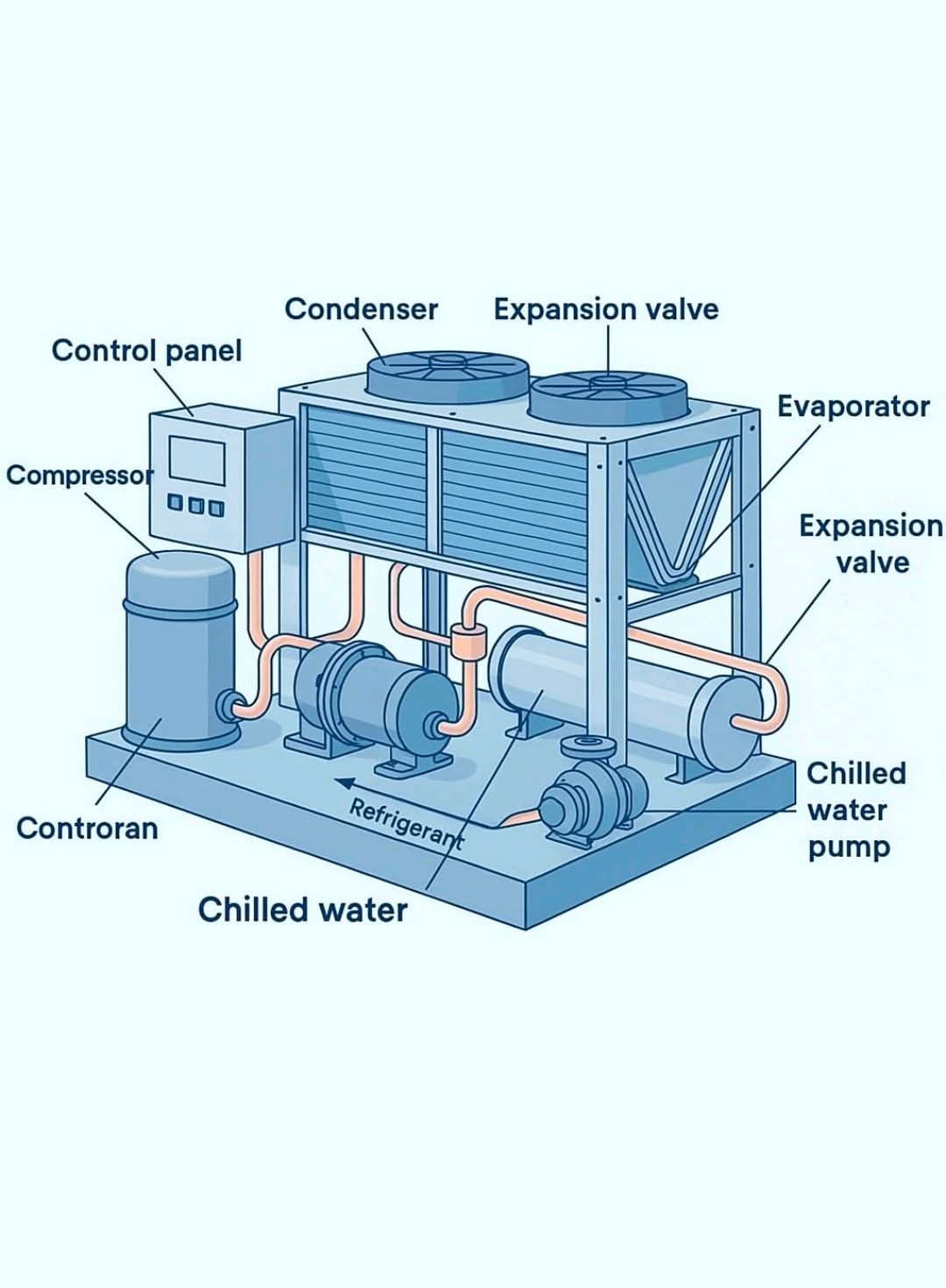 bac condensor daily water usage Understanding the Chiller System Made Simple! A water-cooled chiller system works through two main loops: ✓ Chilled Loop (7°C → 12°C) for cooling the AHU ✓ Condenser Water Loop (32°C → Thiamine semaglutide powder reconstitution how Amount:3ml