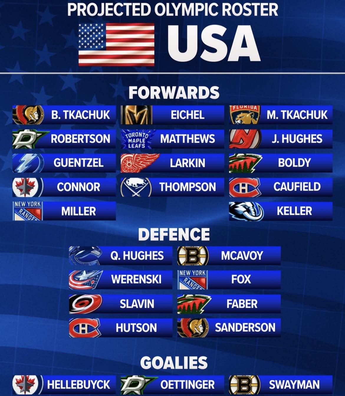 Another 🇺🇸 Roster projection... - Hooked On Hockey Magazine | Facebook