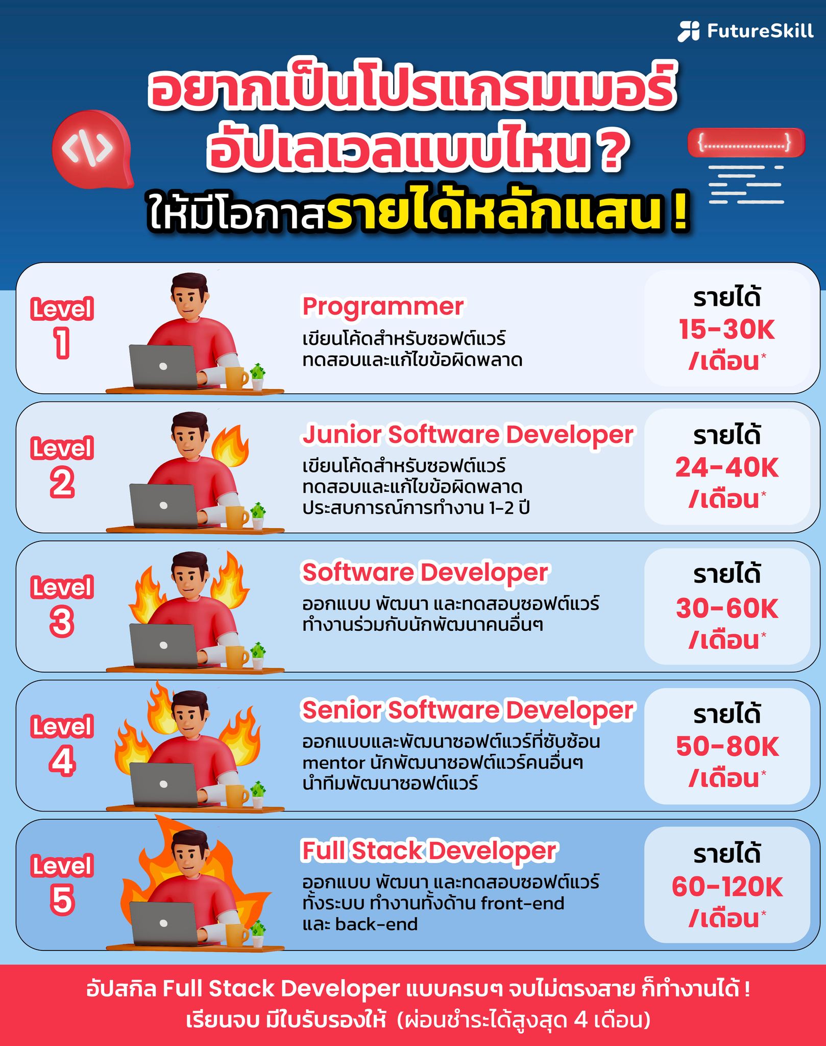 FutureSkill - 🔥 อยากเป็นโปรแกรมเมอร์... | Facebook
