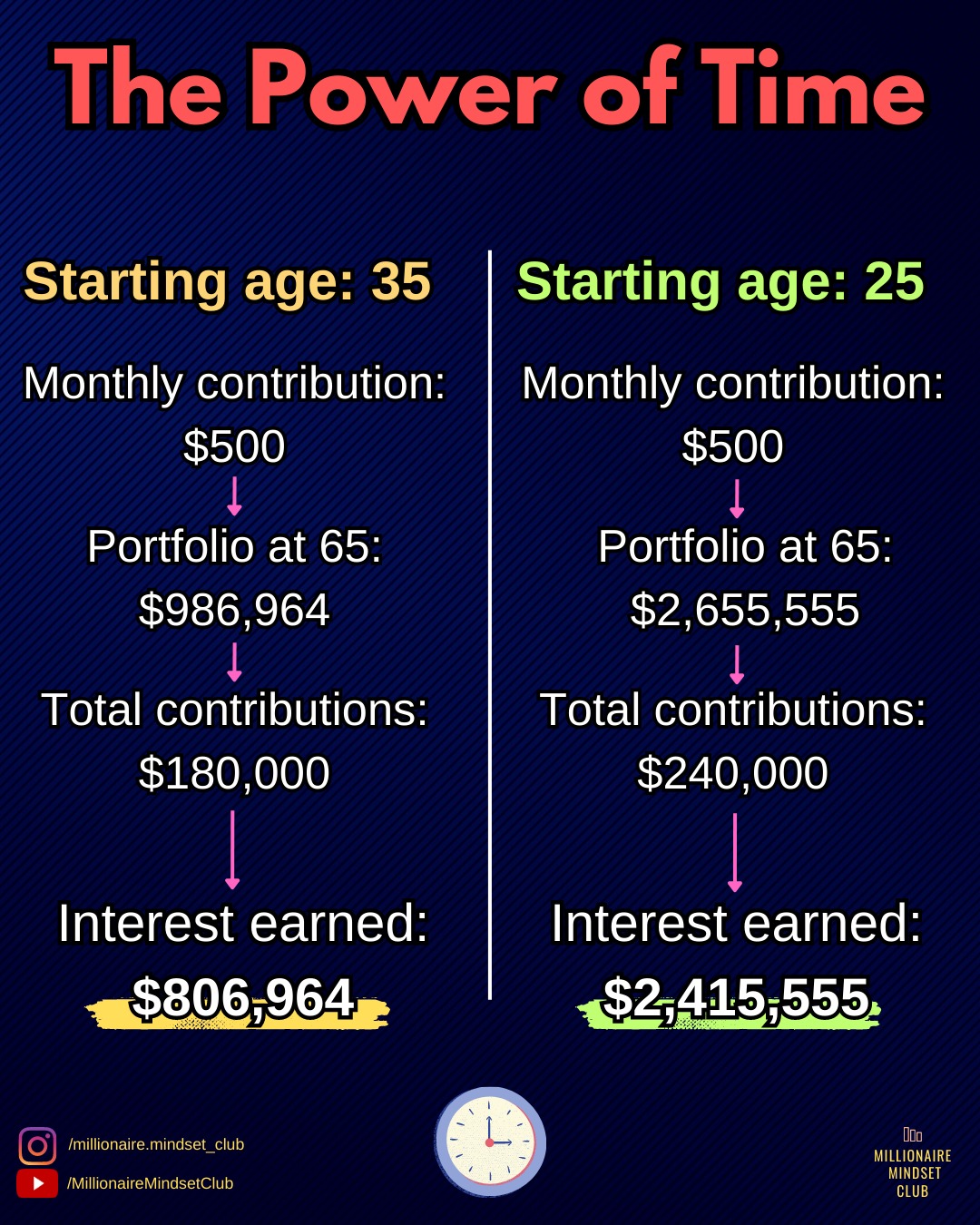 Millionaire - This post aims to highlight how starting early can have a ...