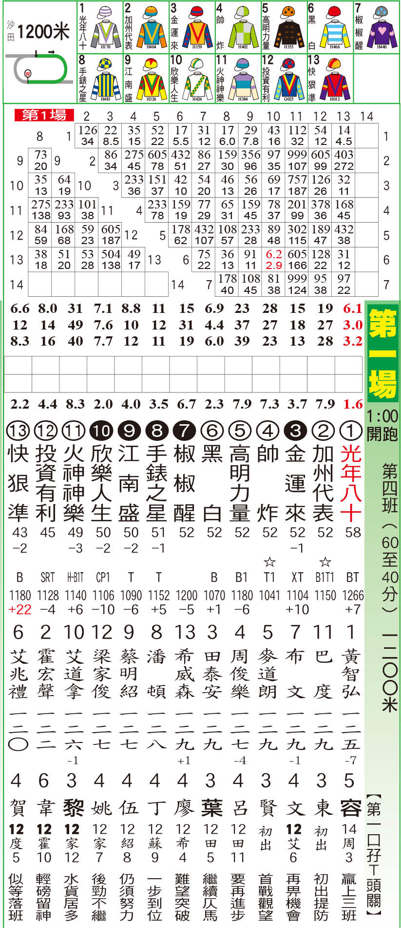 騎師日報 - 騎師日報1月1日草地A欄日馬排位表 現時《騎師日報》有電子版訂閱，歡迎PM查詢。 #騎師日報 #電子版...