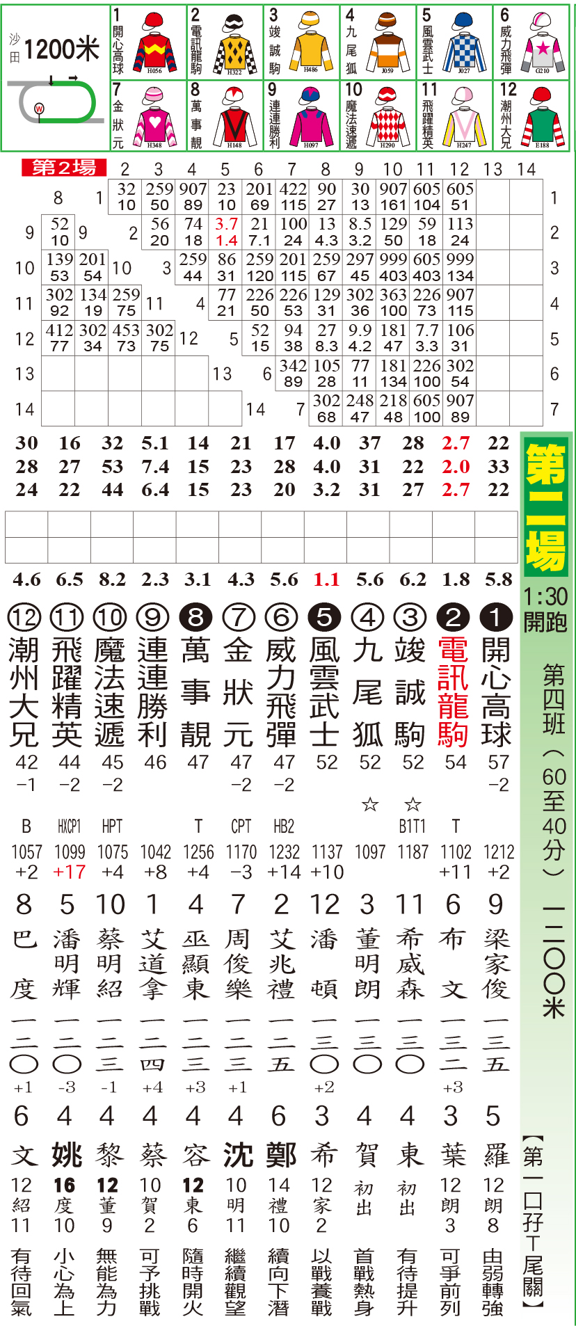 騎師日報 - 騎師日報1月1日草地A欄日馬排位表 現時《騎師日報》有電子版訂閱，歡迎PM查詢。 #騎師日報 #電子版...