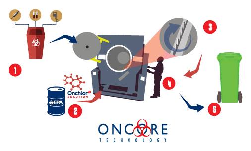 Oncore Technology | Grand Prairie TX