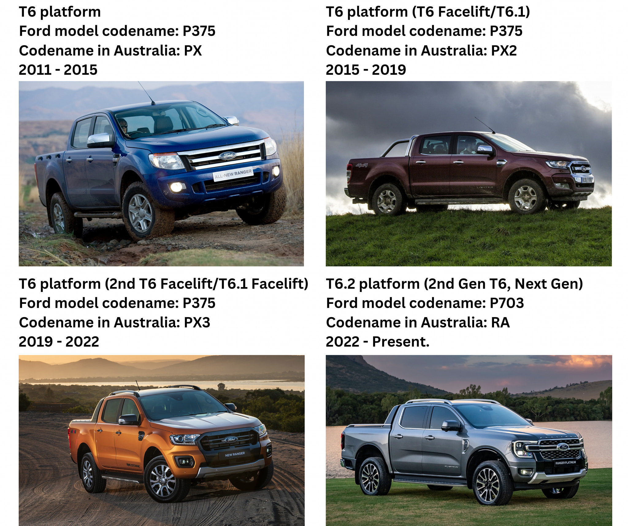 2019+ Ford Ranger | Hi can someone please explain what T6 T7 T8 is ...