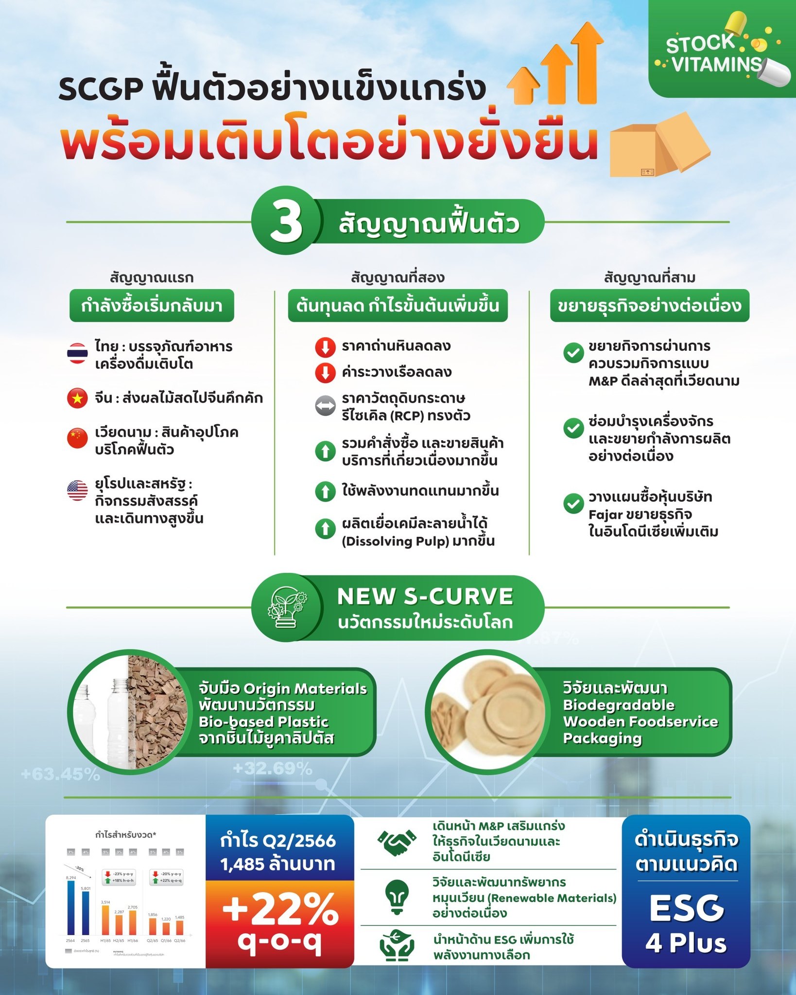 SCGP ฟื้นตัวอย่างแข็งแกร่ง... - Stock Vitamins - วิตามินหุ้น