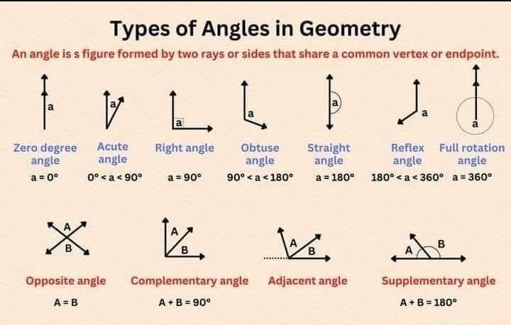 Mathematics Hub - Types of angles in geometry | Facebook