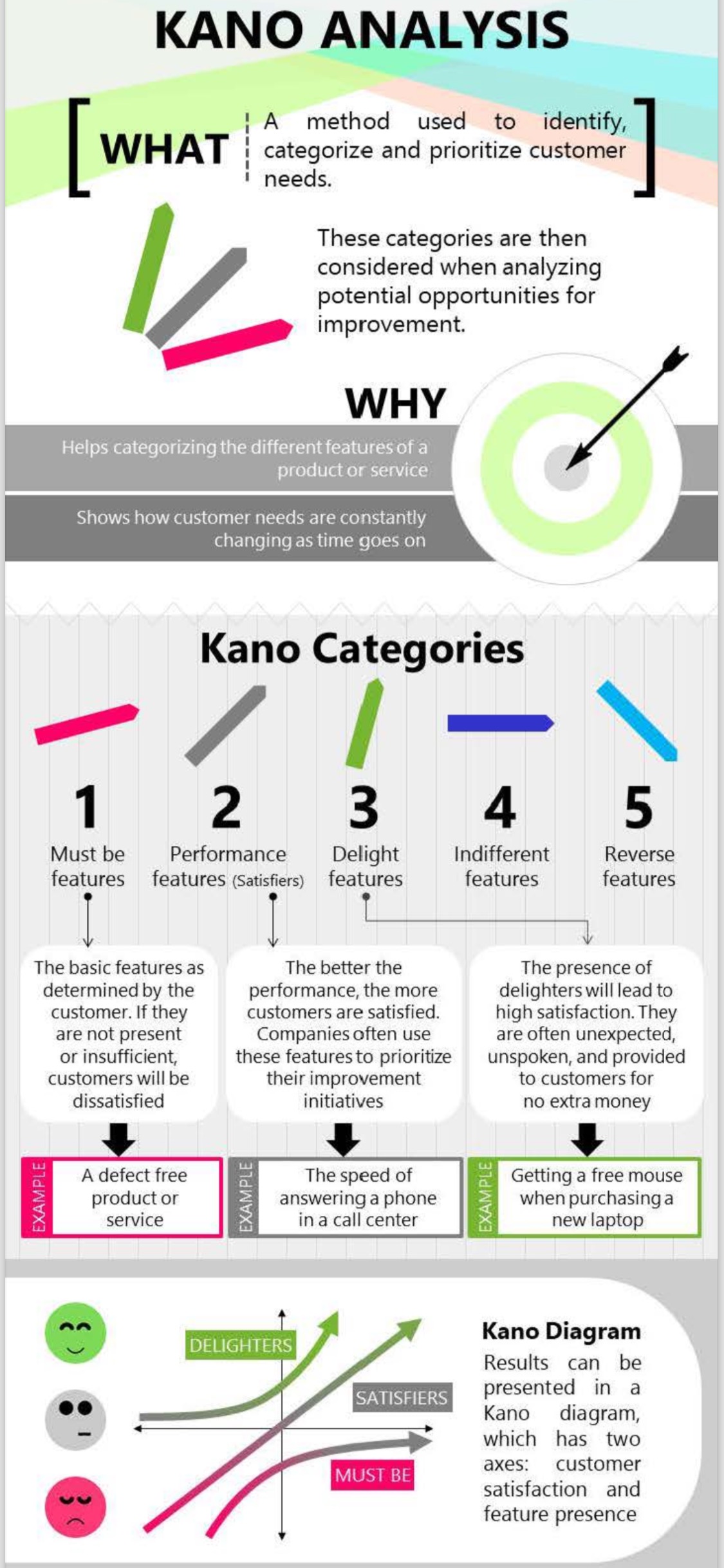 Kano Analysis is a framework for... - Lean Six Sigma Global | Facebook