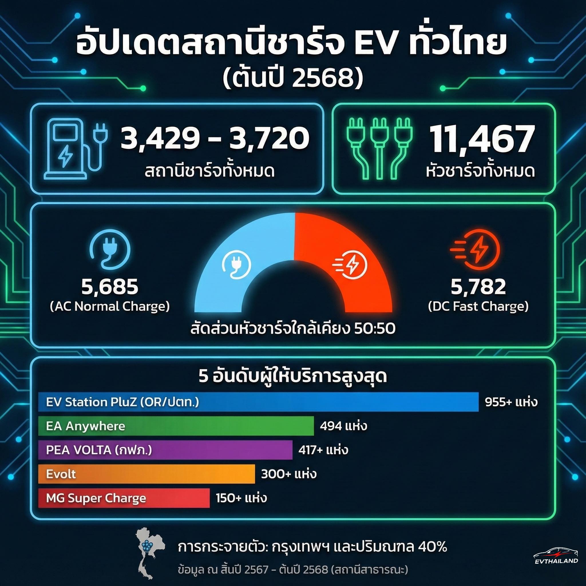 EV - หมดห่วงเรื่องเดินทางไกล! หัวชาร์จ DC (ชาร์จไว) ทั่วไทยพุ่งแตะ 50% ...