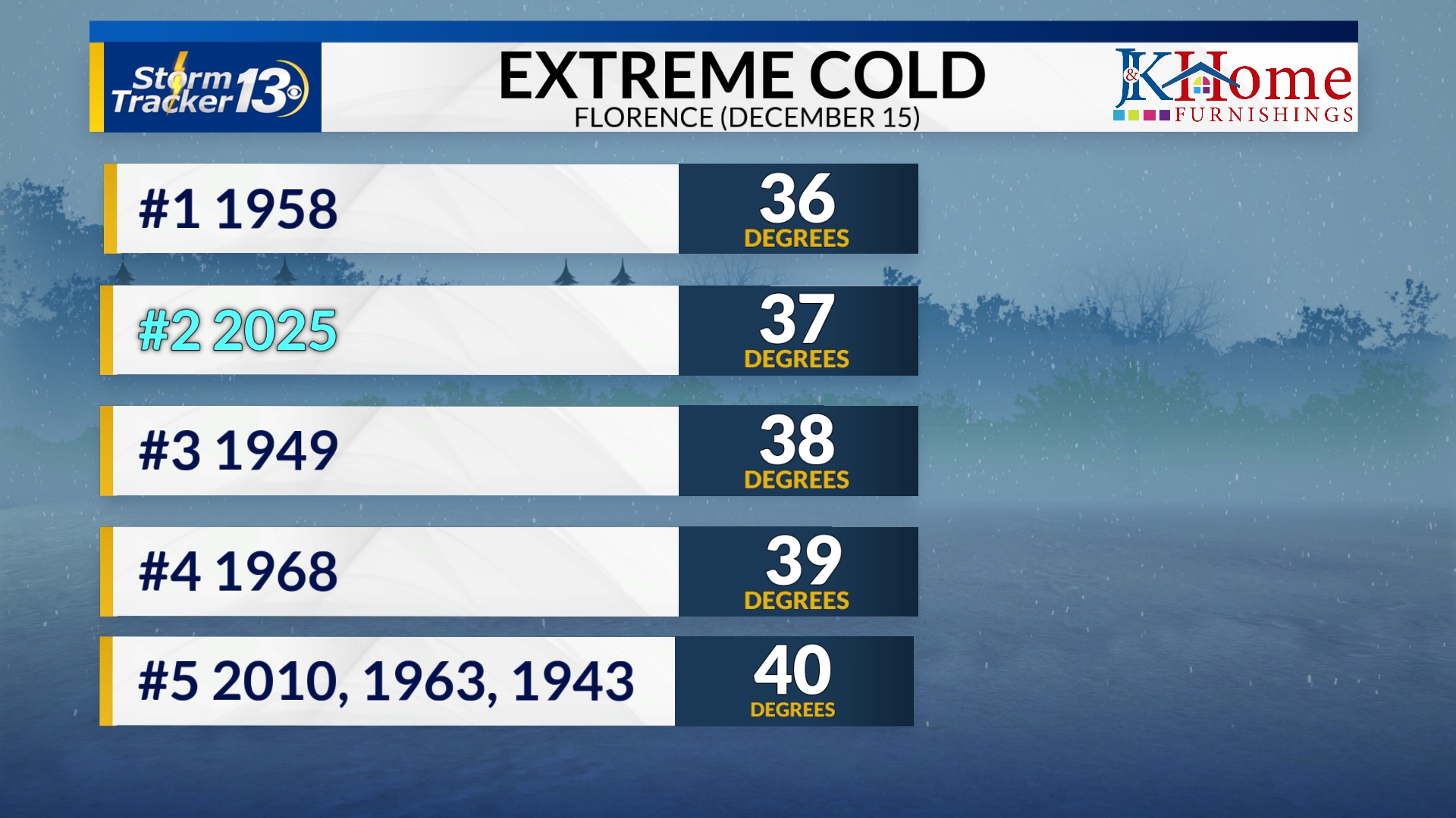 Coldest Recorded Temperature today was 15.20. #temperature