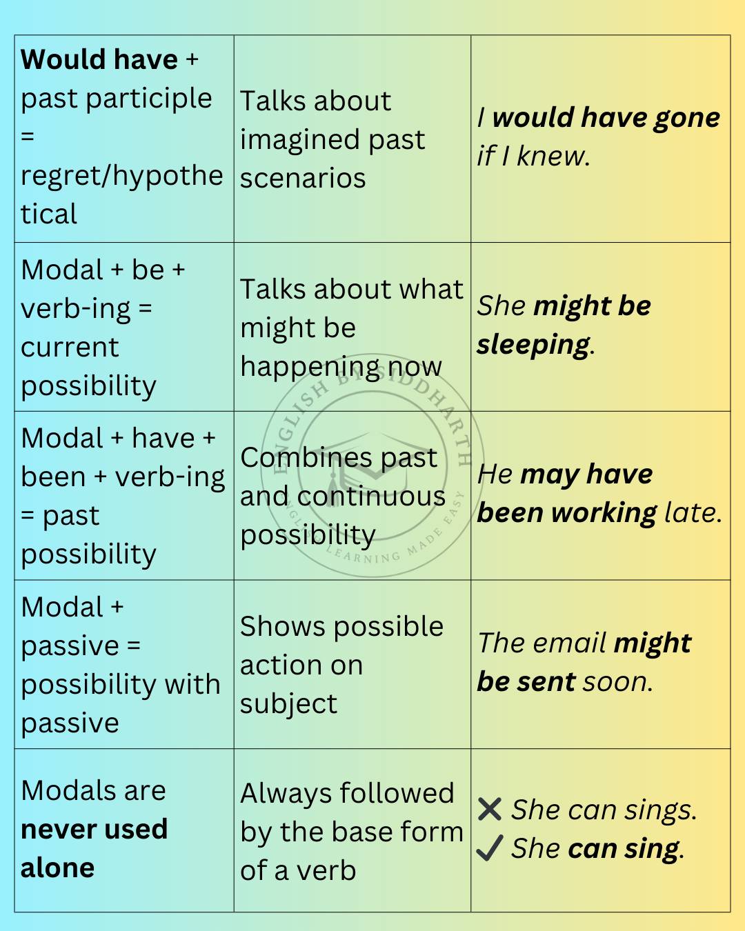 50 rules of modal verbs #grammar... - English by Siddharth | Facebook