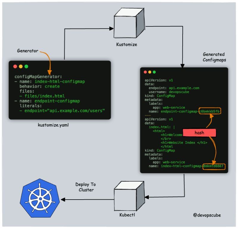 DevopsCube - How to update the configmap data to pods?...