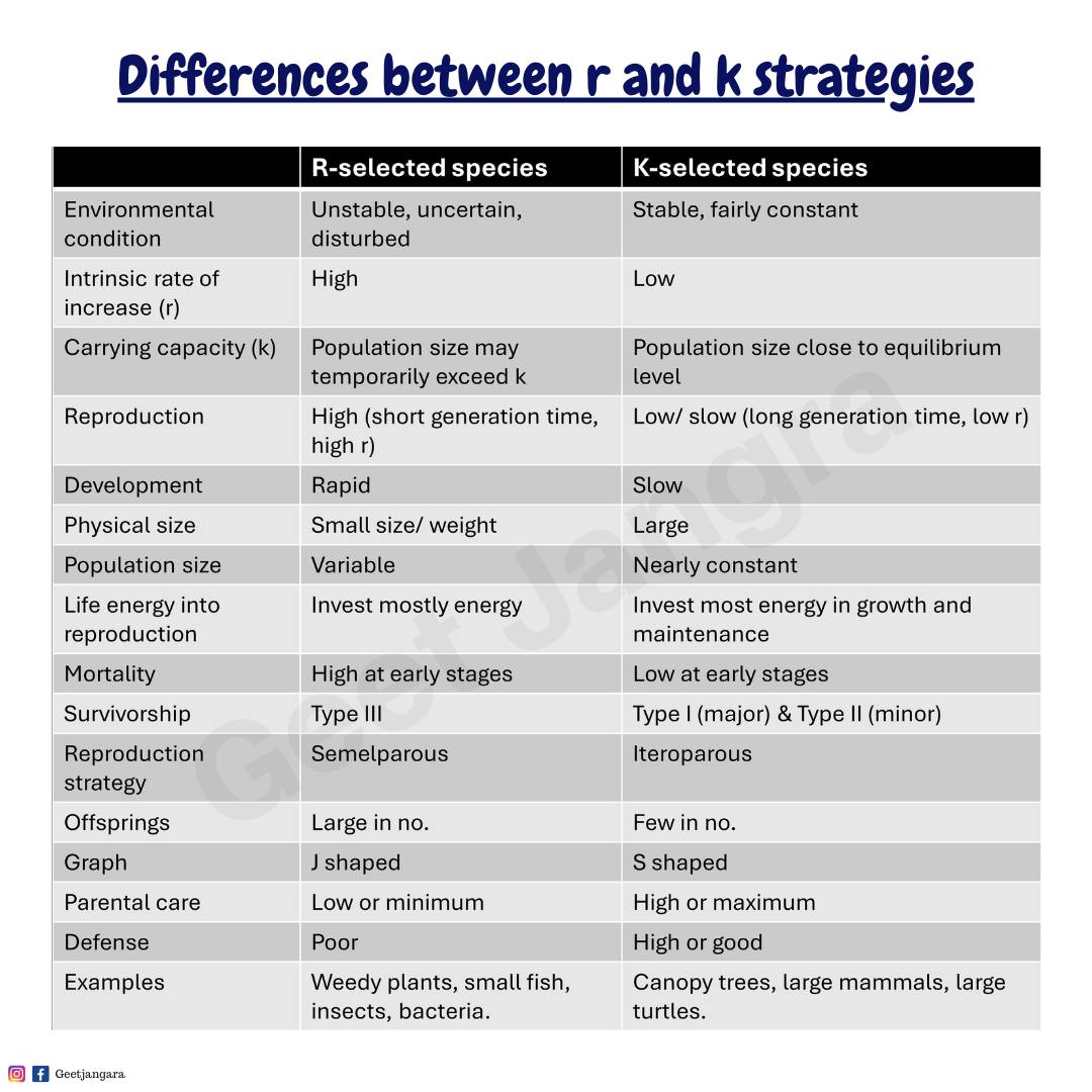 Geet Jangra - Differences between r and k strategies